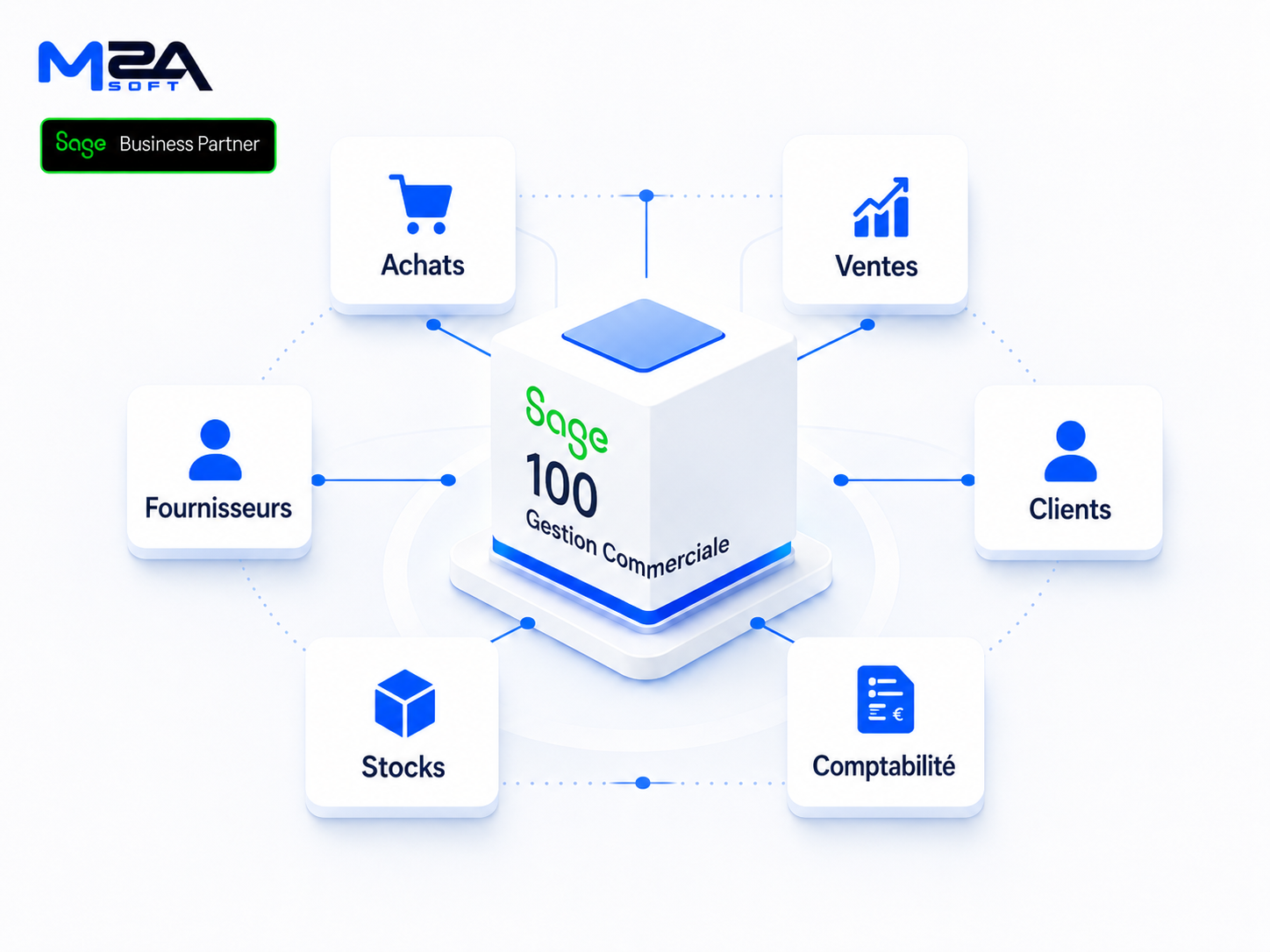 Schéma achat stock vente connecté Sage 100 Gestion Commerciale